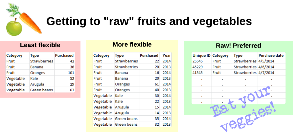 'Getting to raw, just like fruits and veggies'