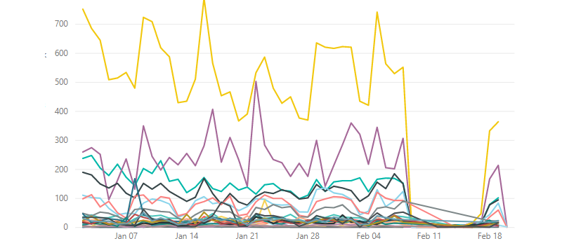 Profiling data can reveal possible issues with data pipelines among other things. For example, this basic time series of a dataset reveals what appears to be a sudden loss of data in mid February. This information makes it easier to find and fix issues with data pipelines.