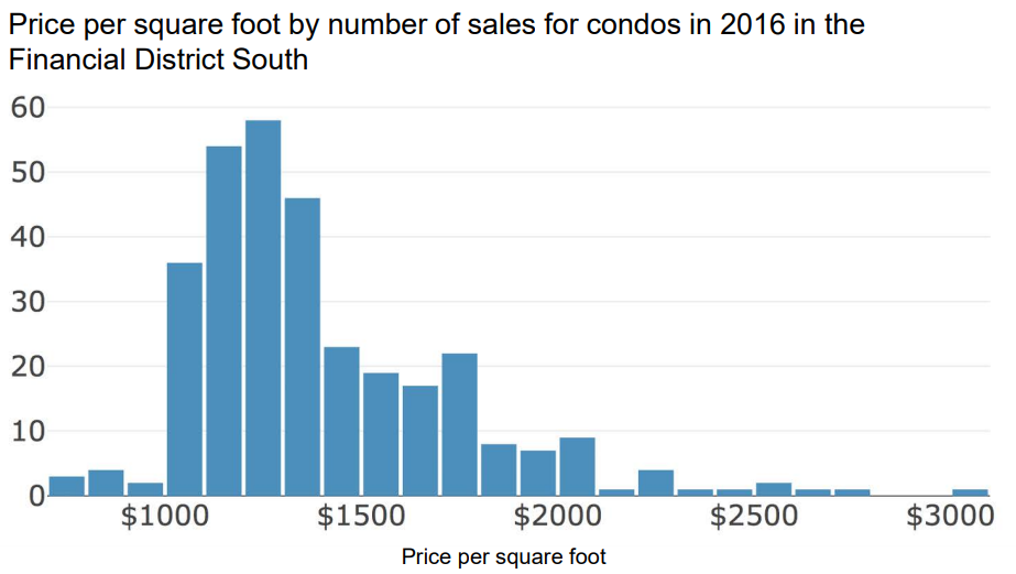 Price per square foot varies quite a bit - even in the same neighborhood