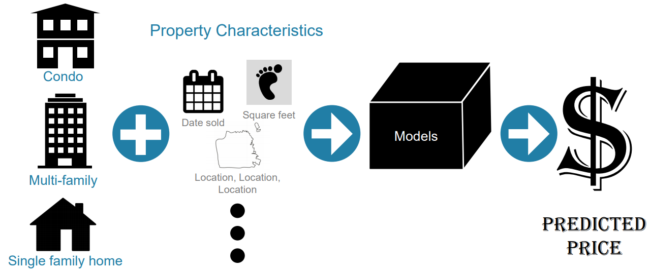 The predicted price of a home is affected by many factors