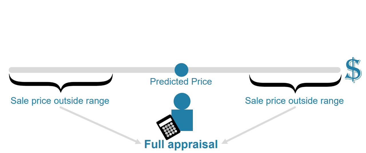 The new process streamlines the assessment of sales that look typical