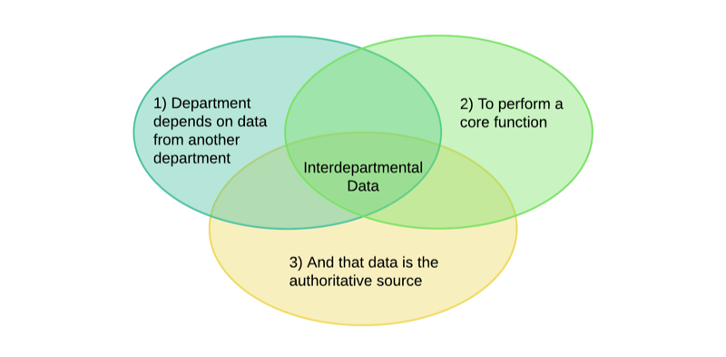 Pictured is the three part definition listed above as a Venn Diagram