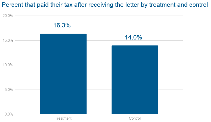 A bar chart comparing the response rates for the control and treatment.