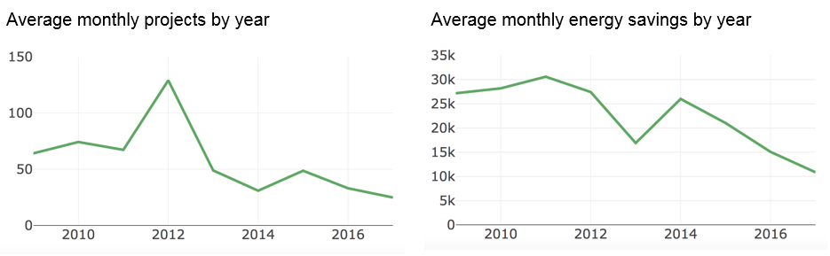 Graphs showingn that both the number of average monthly projects and average monthly energy savings have declined.