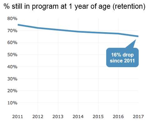 Line chart showing decreasing retention rates (% still in program at 1 year of age) from 2011-2017